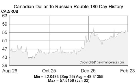 rouble to cad|RUB to CAD